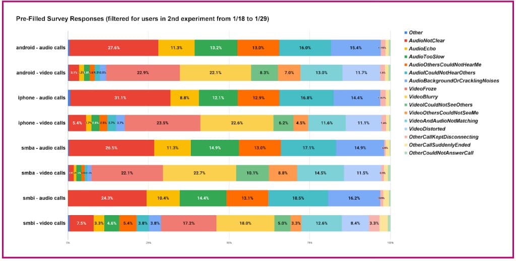 Bar chart showing distribution of pre-filled survey responses across audio and video calls on Android, iPhone, and SMB surfaces