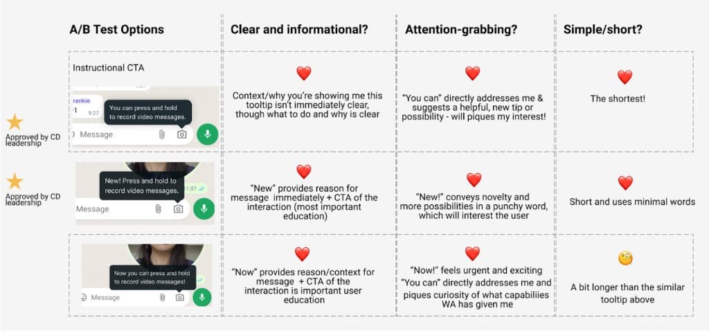A/B test options table: three tooltip CTAs evaluated on Clear and informational, Attention-grabbing, and Simple/short